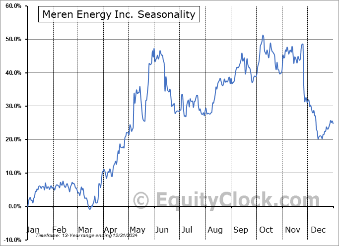 Meren Energy Inc. (OTCMKT:MRNFF) Seasonal Chart