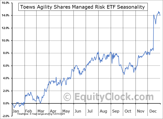 Toews Agility Shares Managed Risk ETF (AMEX:MRSK) Seasonal Chart