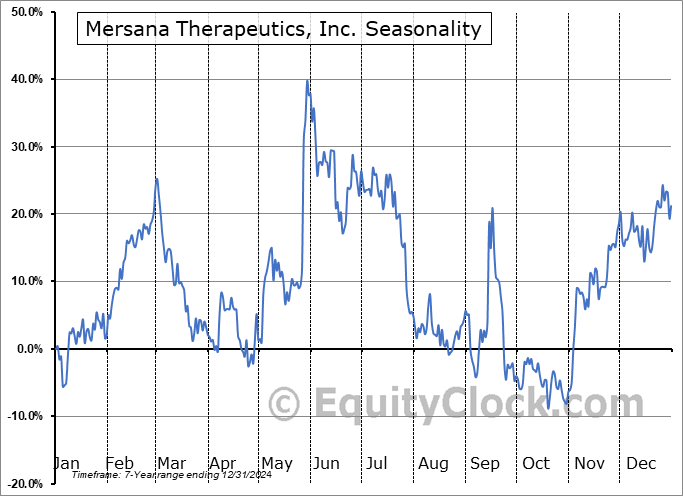 Mersana Therapeutics, Inc. (NASD:MRSN) Seasonal Chart
