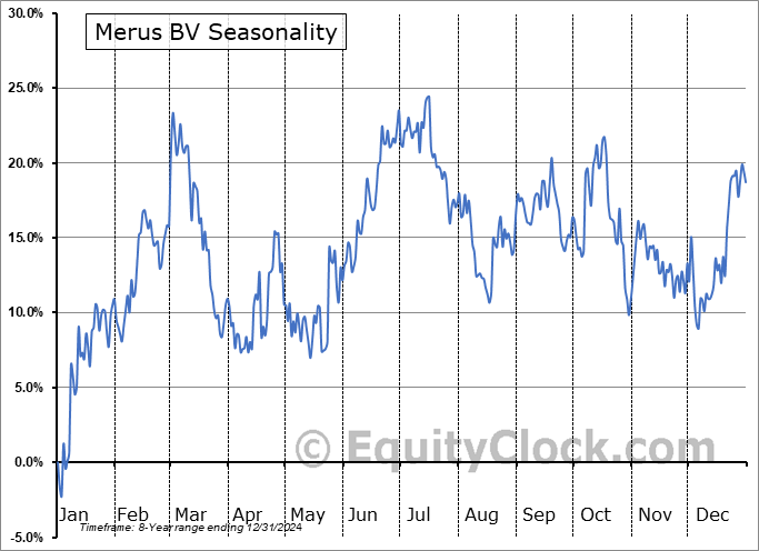 Merus BV (NASD:MRUS) Seasonal Chart