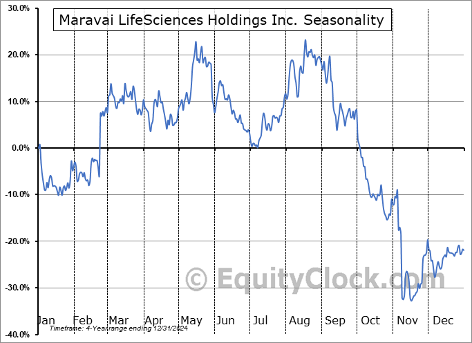 Maravai LifeSciences Holdings Inc. (NASD:MRVI) Seasonal Chart