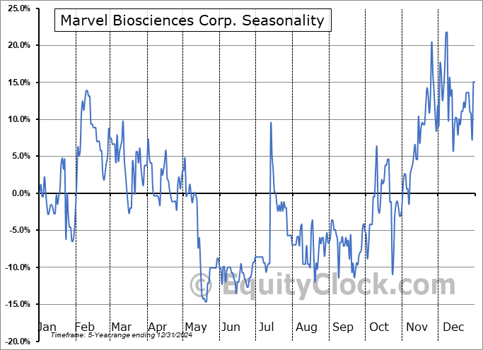 Marvel Biosciences Corp. (TSXV:MRVL.V) Seasonal Chart