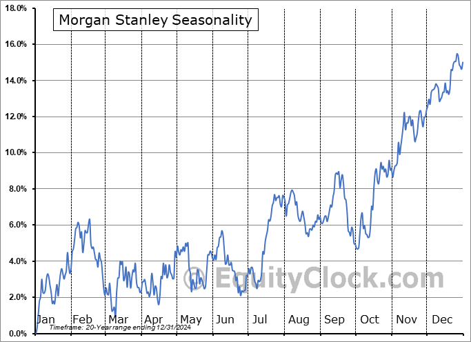 Morgan Stanley (NYSE:MS) Seasonal Chart