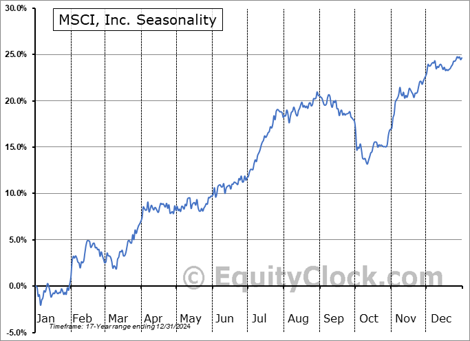 MSCI, Inc. (NYSE:MSCI) Seasonal Chart