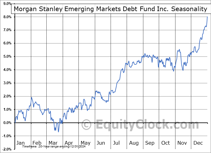 Morgan Stanley Emerging Markets Debt Fund Inc. (NYSE:MSD) Seasonal Chart