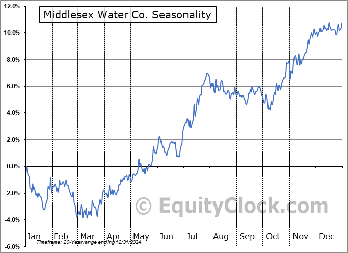 Middlesex Water Co. (NASD:MSEX) Seasonal Chart