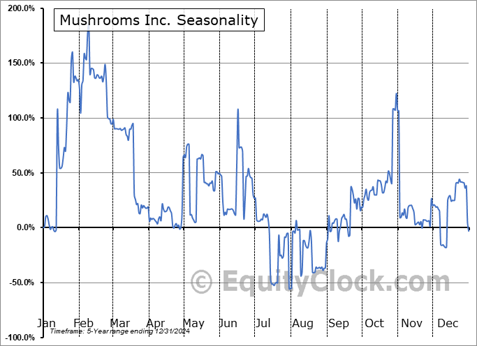 Mushrooms Inc. (OTCMKT:MSRM) Seasonal Chart