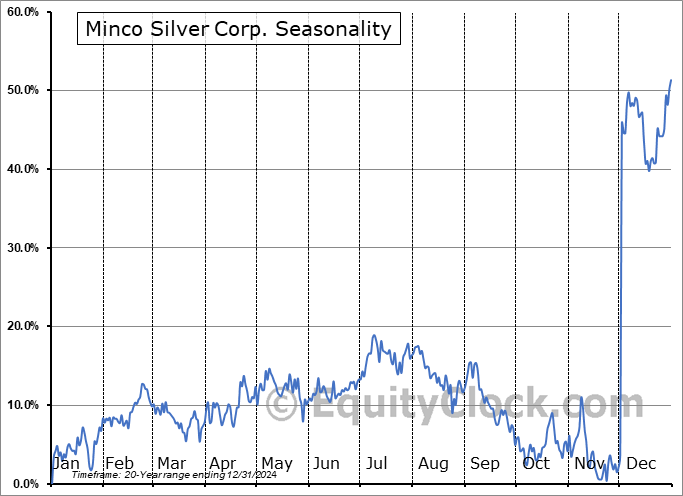 Minco Silver Corp. (TSE:MSV.TO) Seasonal Chart