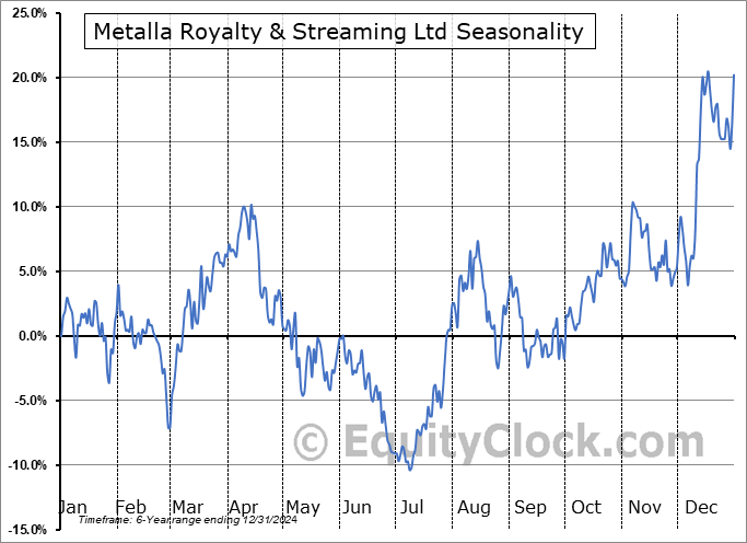 Metalla Royalty & Streaming Ltd (TSXV:MTA.V) Seasonal Chart
