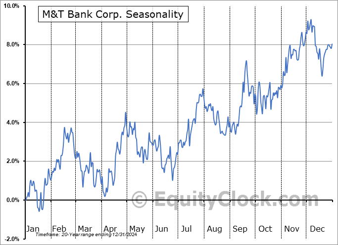 M&T Bank Corp. (NYSE:MTB) Seasonal Chart
