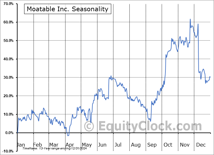 Moatable Inc. (OTCMKT:MTBLY) Seasonal Chart