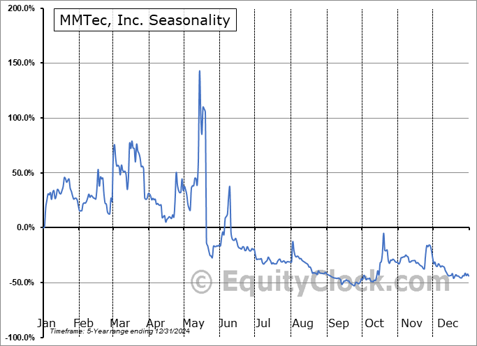 MMTec, Inc. (NASD:MTC) Seasonal Chart