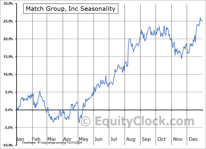 Match Group, Inc (NASD:MTCH) Seasonal Chart