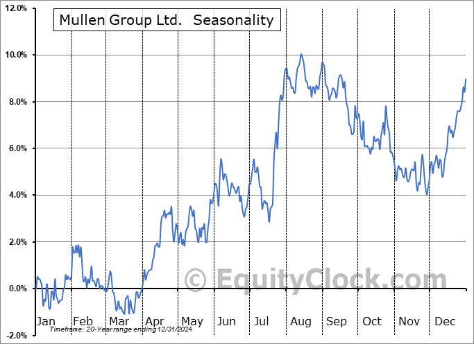 Mullen Group Ltd.  (TSE:MTL.TO) Seasonal Chart