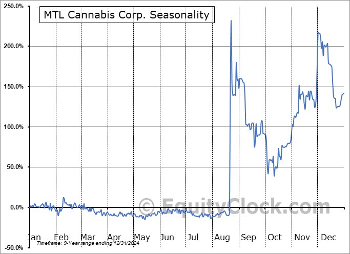 MTL Cannabis Corp. (CSE:MTLC.CA) Seasonal Chart