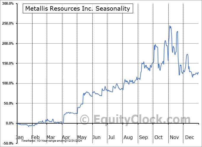 Metallis Resources Inc. (OTCMKT:MTLFF) Seasonal Chart