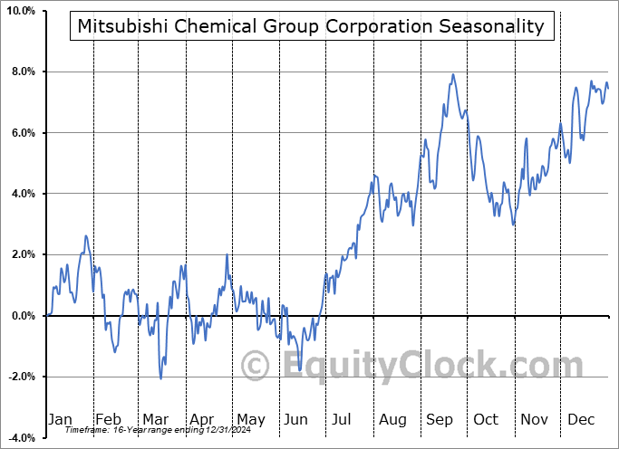 Mitsubishi Chemical Group Corporation (OTCMKT:MTLHY) Seasonal Chart