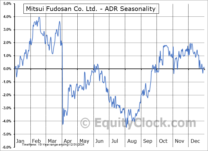 Mitsui Fudosan Co. Ltd. - ADR (OTCMKT:MTSFY) Seasonal Chart