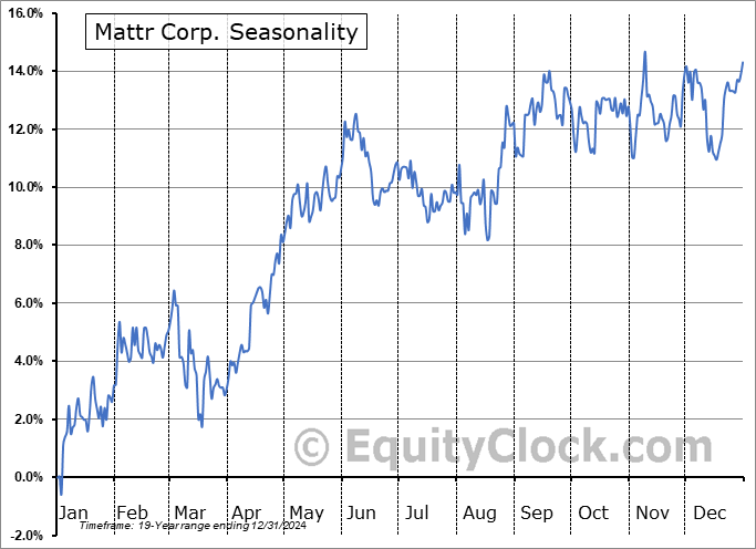 Mattr Corp. (OTCMKT:MTTRF) Seasonal Chart