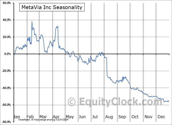 MetaVia Inc (NASD:MTVA) Seasonal Chart