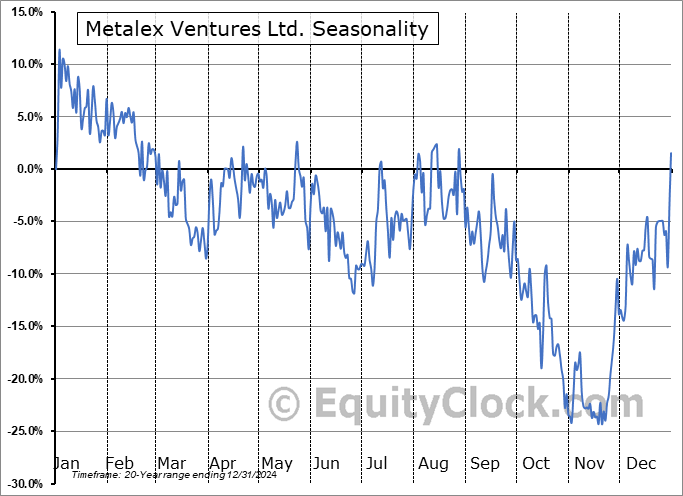 Metalex Ventures Ltd. (TSXV:MTX.V) Seasonal Chart
