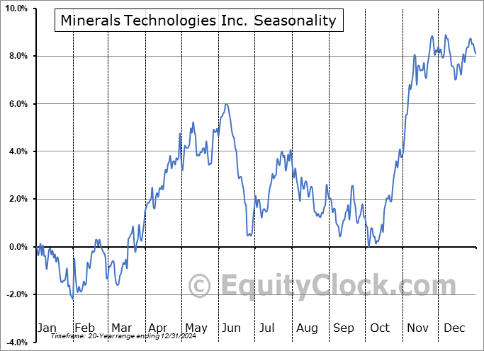 Minerals Technologies Inc. (NYSE:MTX) Seasonal Chart