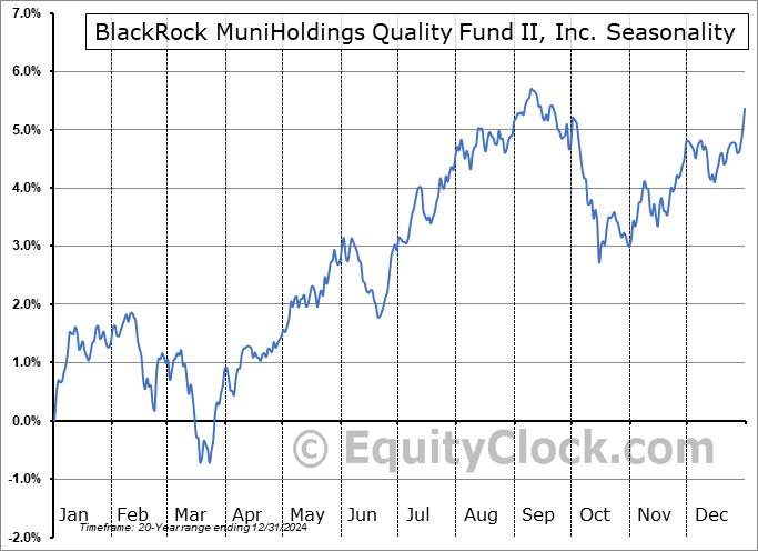BlackRock MuniHoldings Quality Fund II, Inc. (NYSE:MUE) Seasonal Chart
