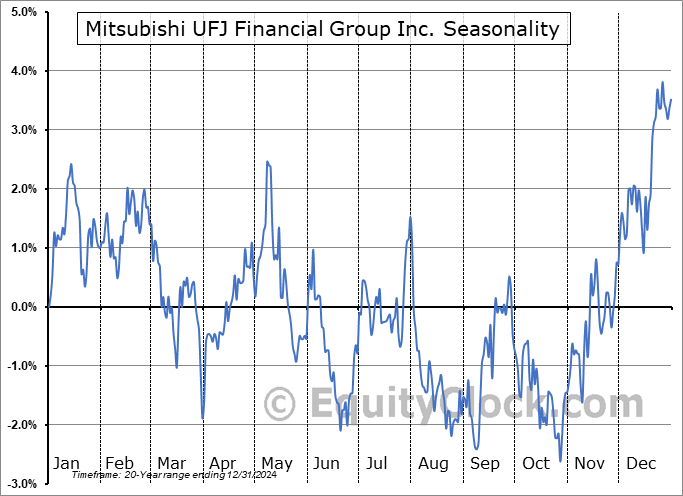 Mitsubishi UFJ Financial Group Inc. (NYSE:MUFG) Seasonal Chart