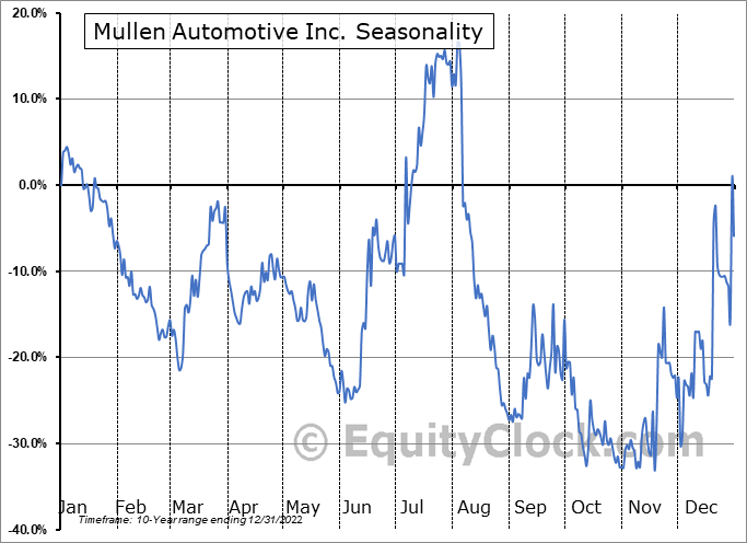 Mullen Automotive Inc. (NASD:MULN) Seasonal Chart