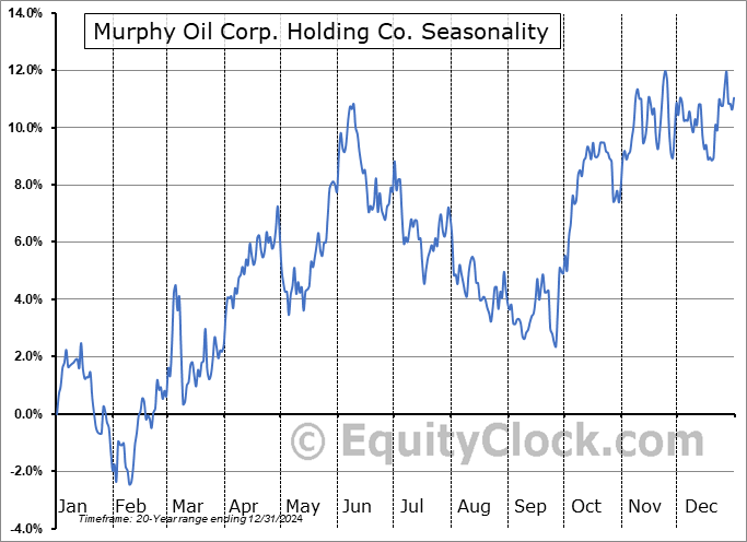 Murphy Oil Corp. Holding Co. (NYSE:MUR) Seasonal Chart