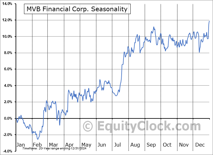 MVB Financial Corp. (NASD:MVBF) Seasonal Chart