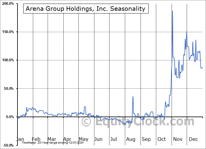 Arena Group Holdings, Inc. (AMEX:MVEND) Seasonal Chart