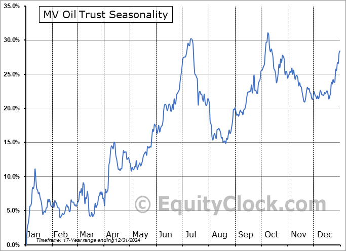 MV Oil Trust (NYSE:MVO) Seasonal Chart