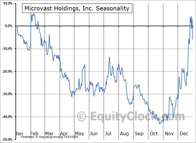 Microvast Holdings, Inc. (NASD:MVST) Seasonal Chart
