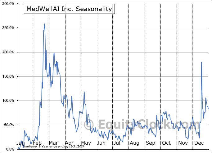 MedWellAI Inc. (OTCMKT:MWAI) Seasonal Chart