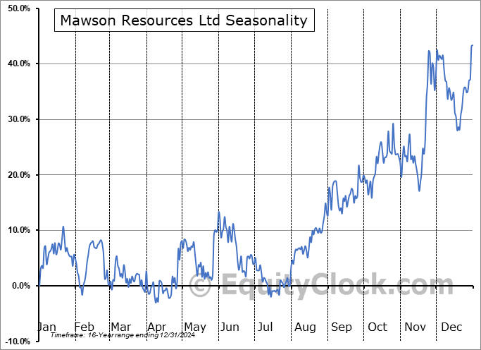 Mawson Resources Ltd (OTCMKT:MWSNF) Seasonal Chart