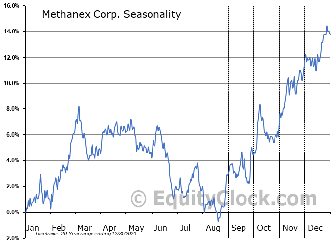 Methanex Corp. (TSE:MX.TO) Seasonal Chart