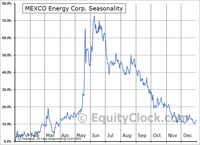 MEXCO Energy Corp. (AMEX:MXC) Seasonal Chart