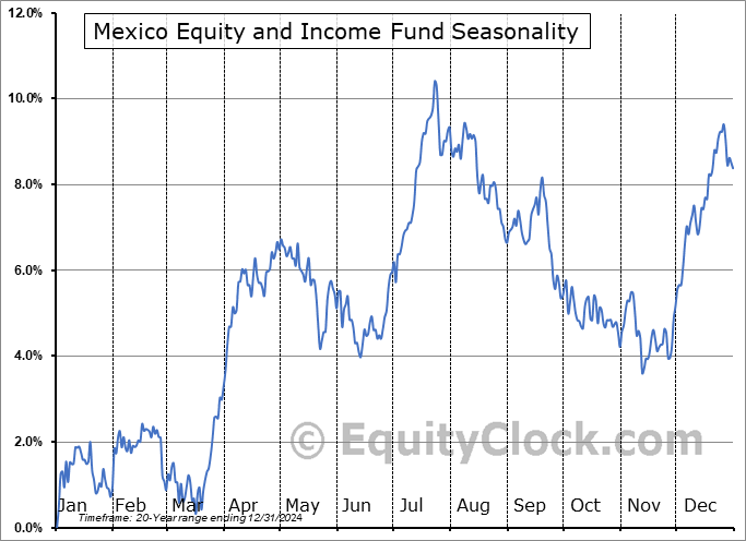 Mexico Equity and Income Fund (NYSE:MXE) Seasonal Chart