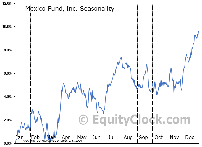 Mexico Fund, Inc. (NYSE:MXF) Seasonal Chart