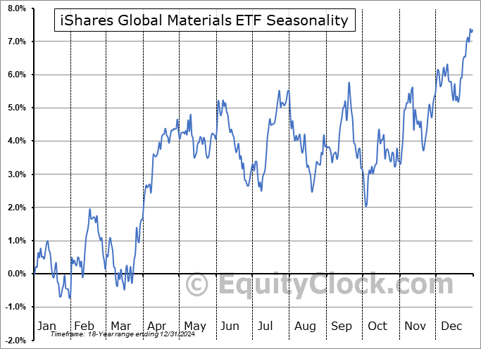 iShares Global Materials ETF (NYSE:MXI) Seasonal Chart