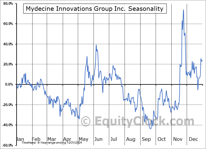 Mydecine Innovations Group Inc. (OTCMKT:MYCOF) Seasonal Chart
