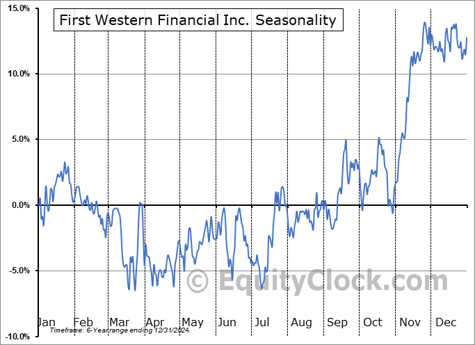 First Western Financial Inc. (NASD:MYFW) Seasonal Chart