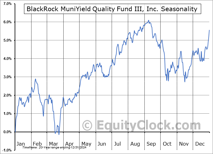 BlackRock MuniYield Quality Fund III, Inc. (NYSE:MYI) Seasonal Chart