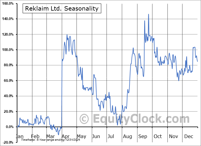 Reklaim Ltd. (TSXV:MYID.V) Seasonal Chart