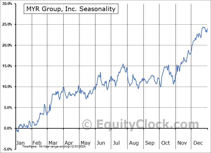 MYR Group, Inc. (NASD:MYRG) Seasonal Chart