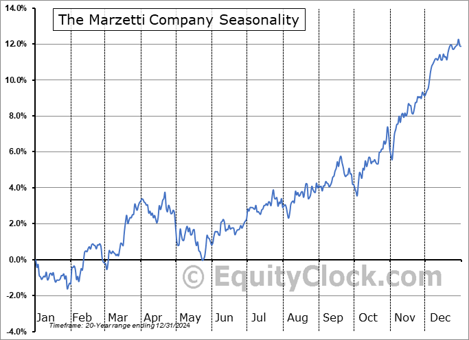 The Marzetti Company (NASD:MZTI) Seasonal Chart