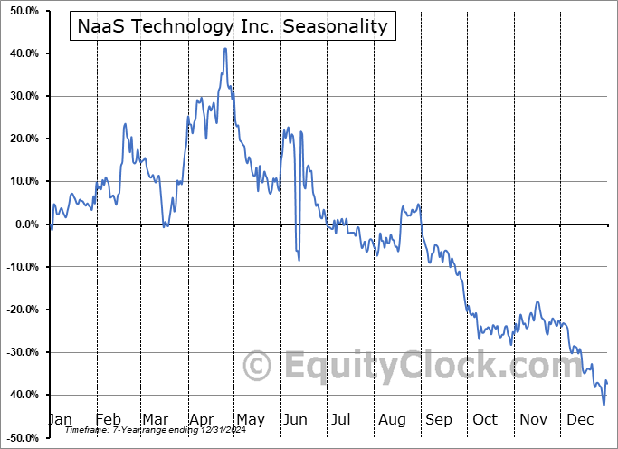 NaaS Technology Inc. (NASD:NAAS) Seasonal Chart