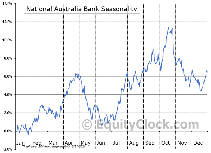 National Australia Bank (OTCMKT:NABZY) Seasonal Chart