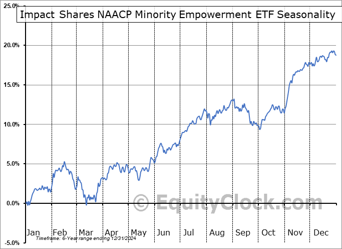Impact Shares NAACP Minority Empowerment ETF (AMEX:NACP) Seasonal Chart